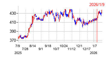 2026年1月9日 10:29前後のの株価チャート
